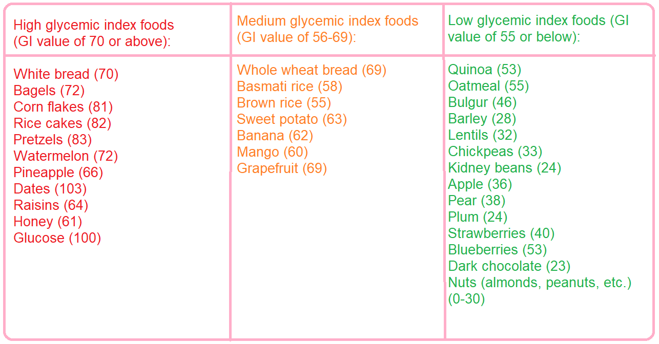 What is Glycemic Index? Want to Control, Act Now - LifeQoS